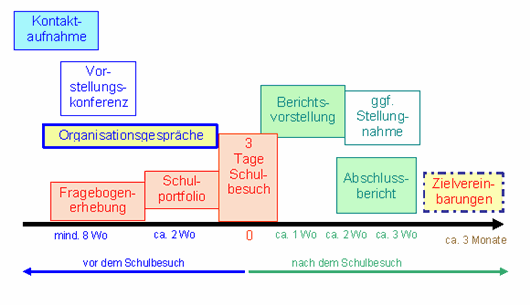 Externe Evaluation